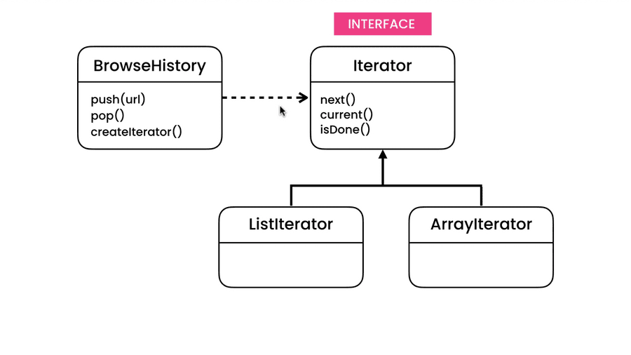 iterator